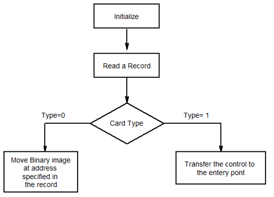 algorithm transefer card