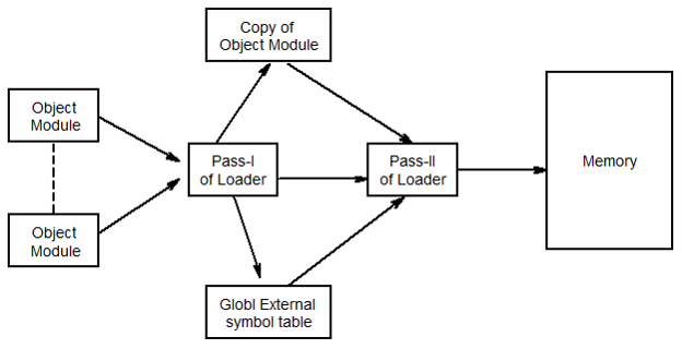 Two Pass Loader scheme Two Pass Loader scheme