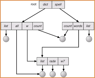 Acyclic Graph Directories