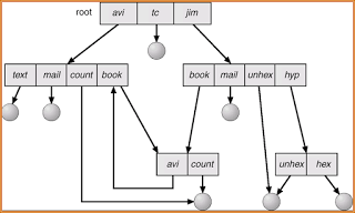 General Graph Directory General Graph Directory