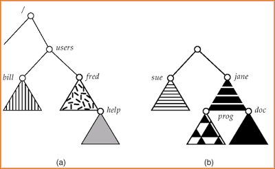 file system mounting