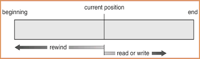 Sequential access File Sequential access File