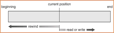 Sequential access File