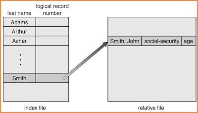 Example of Index and Relative Files