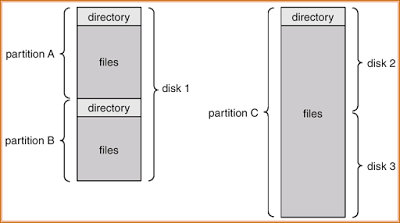 A Typical File system Organization