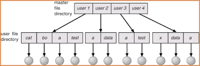 Two Level Directory