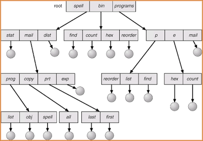 Tree Structured Directories Tree Structured Directories
