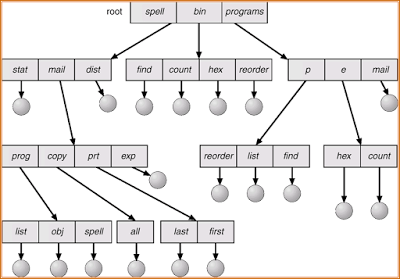 Tree Structured Directories