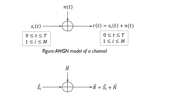 awgn Additive white Gaussian noise
