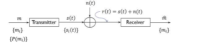 communication over awgn