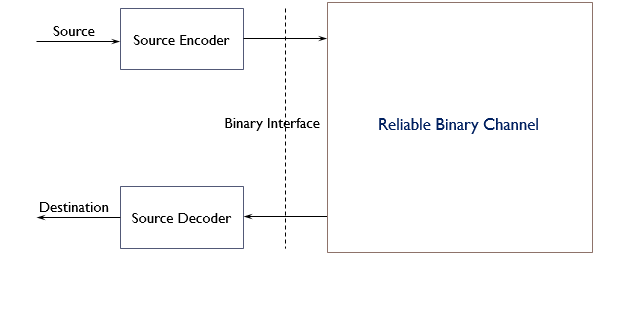 Digital communications system