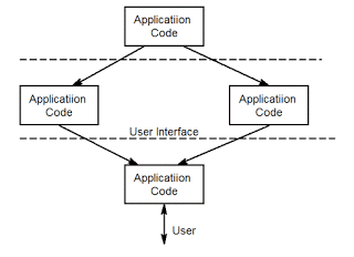 working of user interface