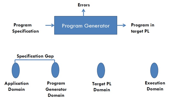 program generation