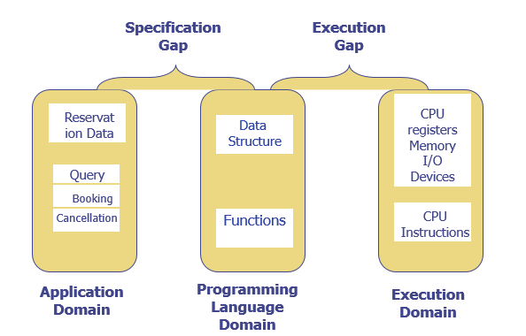 specification gap and execution gap