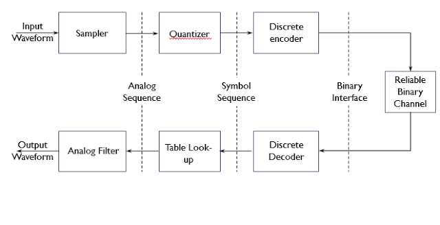 source encoding decoding