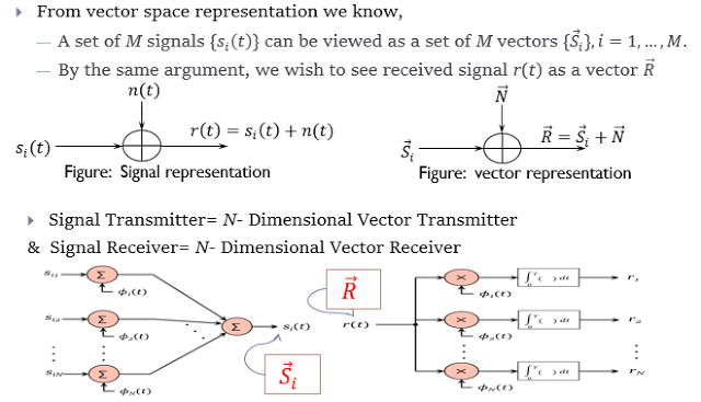 Conversion of AWGN Channel into a Vector Channel