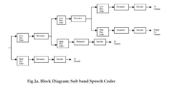 Block Diagram: Sub band Speech Coder