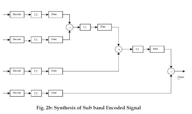 Synthesis of Sub band Encoded Signal