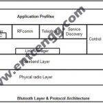 bluetooth layer