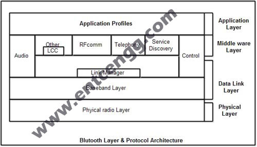 Bluetooth layers and Protocol Stack