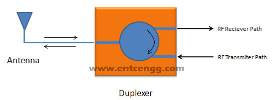 circulator as duplexer