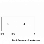 Interpolation and Decimation