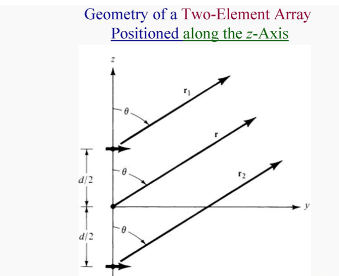 geometry of two element array