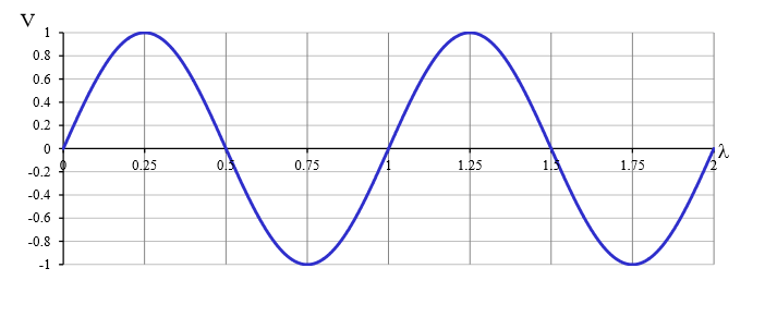 patch antenna waveform