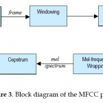 block diagram of mfcc processor