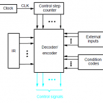 control unit organization