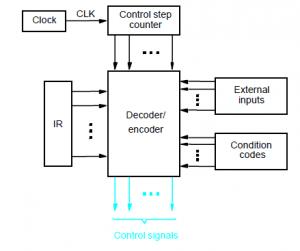 Explain Hardwired Control Unit With Diagram [diagram] Block