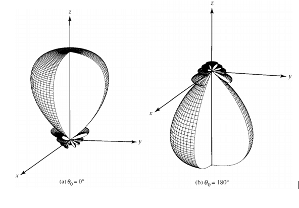 end fire radiation pattern