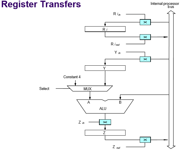register transfer computer organization