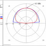 sonnet radiation pattern