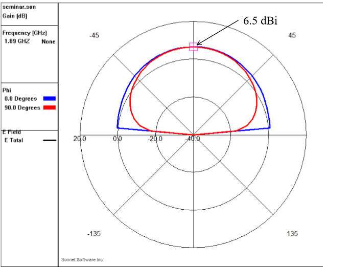 sonnet radiation pattern