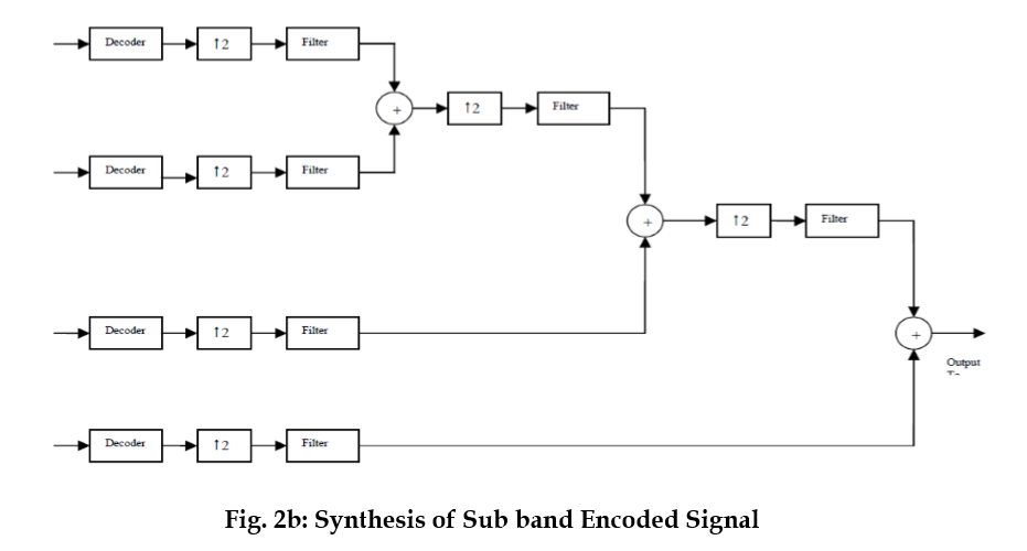 sub band encoded signal