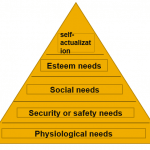 Maslow’s Need Hierarchy Theory