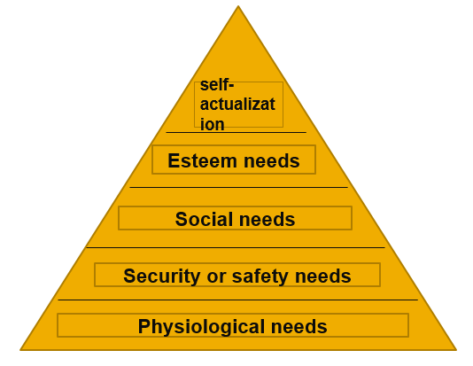 Maslows Need Hierarchy Theory
