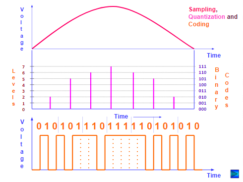 PCM Analog communication