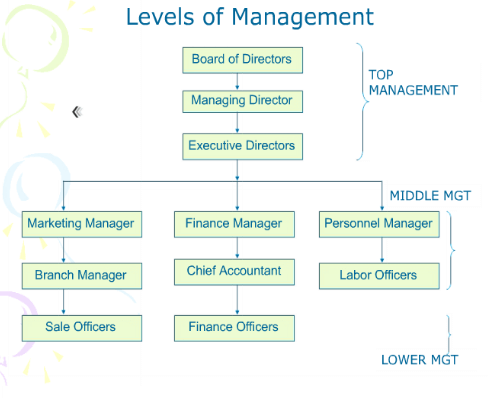 level of management - objectives of industrial management