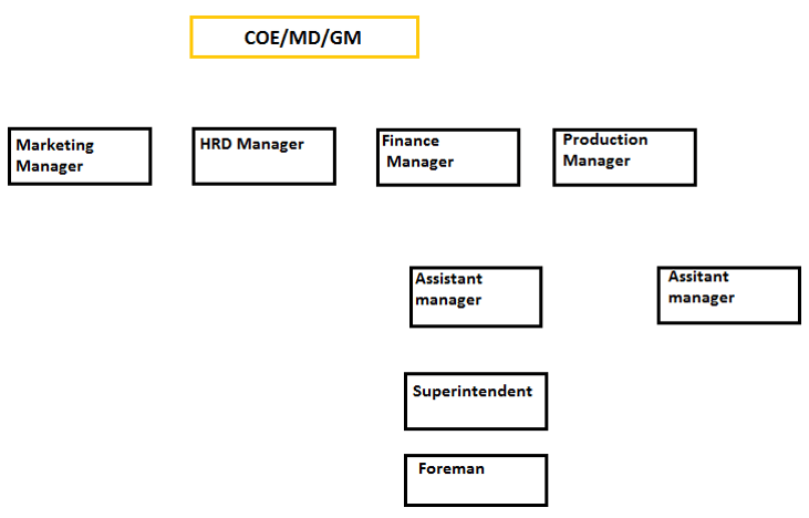 line organization- Objectives of industrial management. 