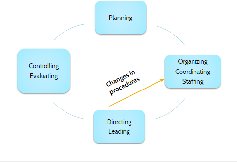 management process