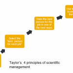 priciples of scientific management