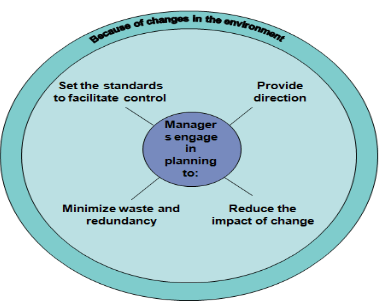 purpose of planning