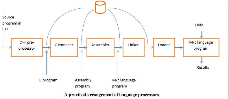 A practical arrangement of language processors