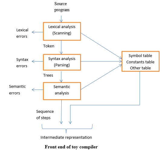 Front end of toy compiler