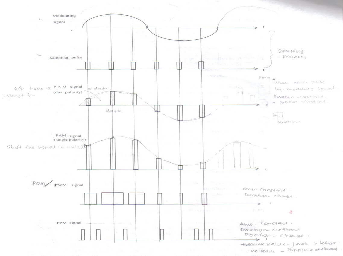 waveform for PAM, PWM, PPM