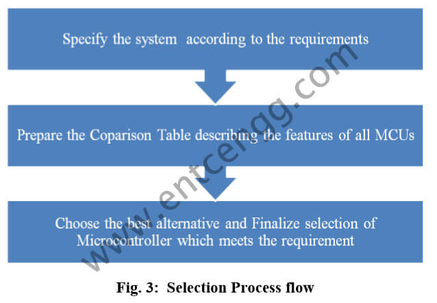 selection process flow