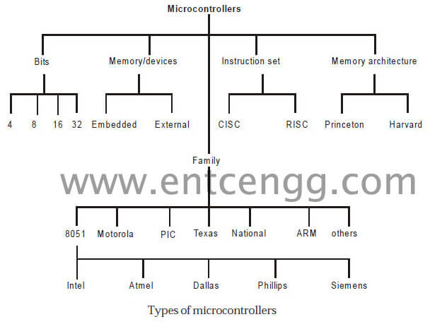 types of micro controller