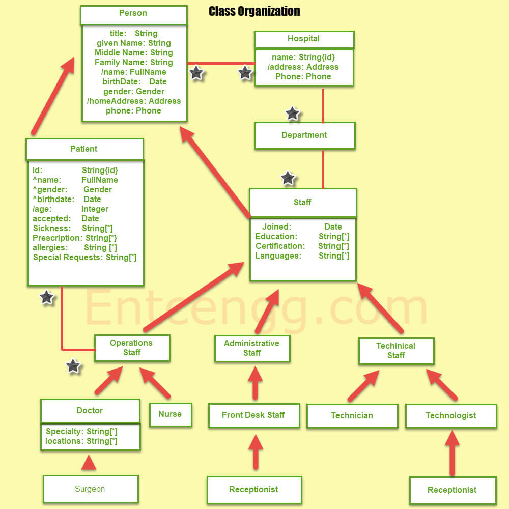 class diagram for hospital management system